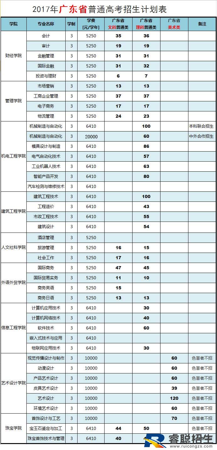 广州番禺职业技术学院学费多少2