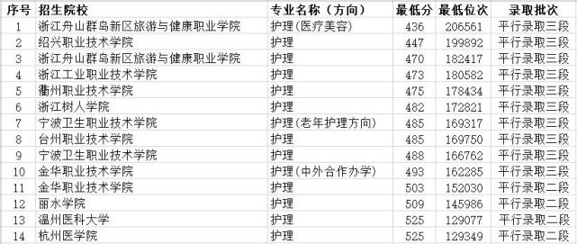 浙江内护理好的大专排名(图1)